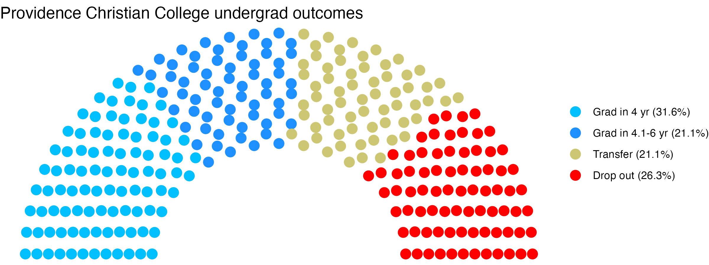 Parliament plot showing the outcomes for full time undergraduates