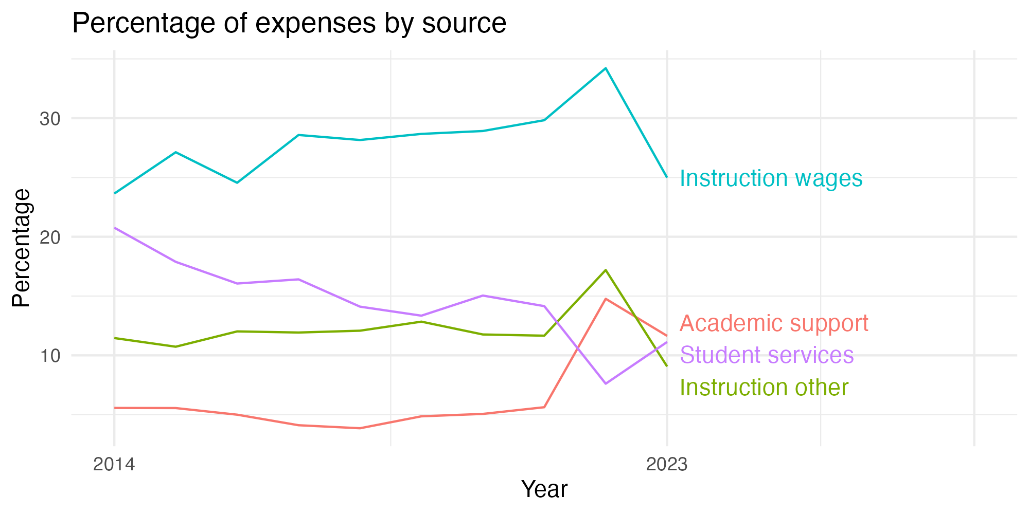 Line plot showing expenses by category over time.