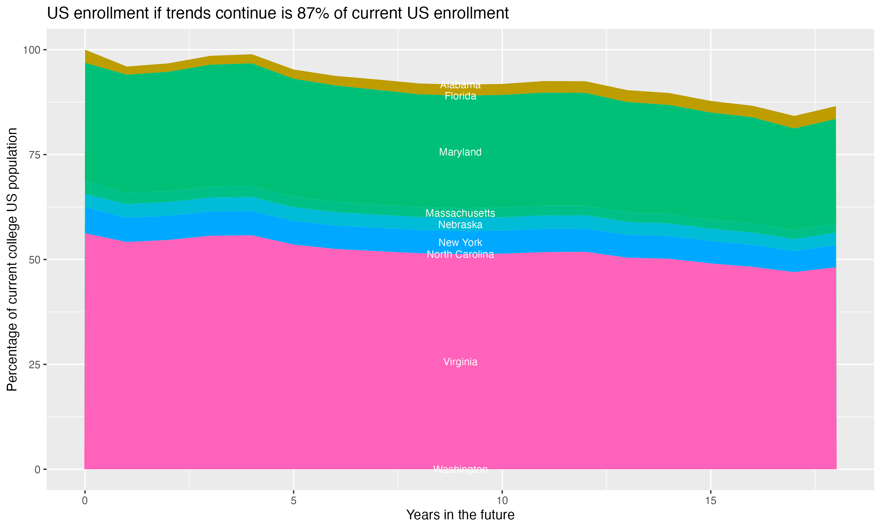 Stacked area plot showing trends if enrollment of 18 year olds per state stay constant; it will be 87percent of the current population.