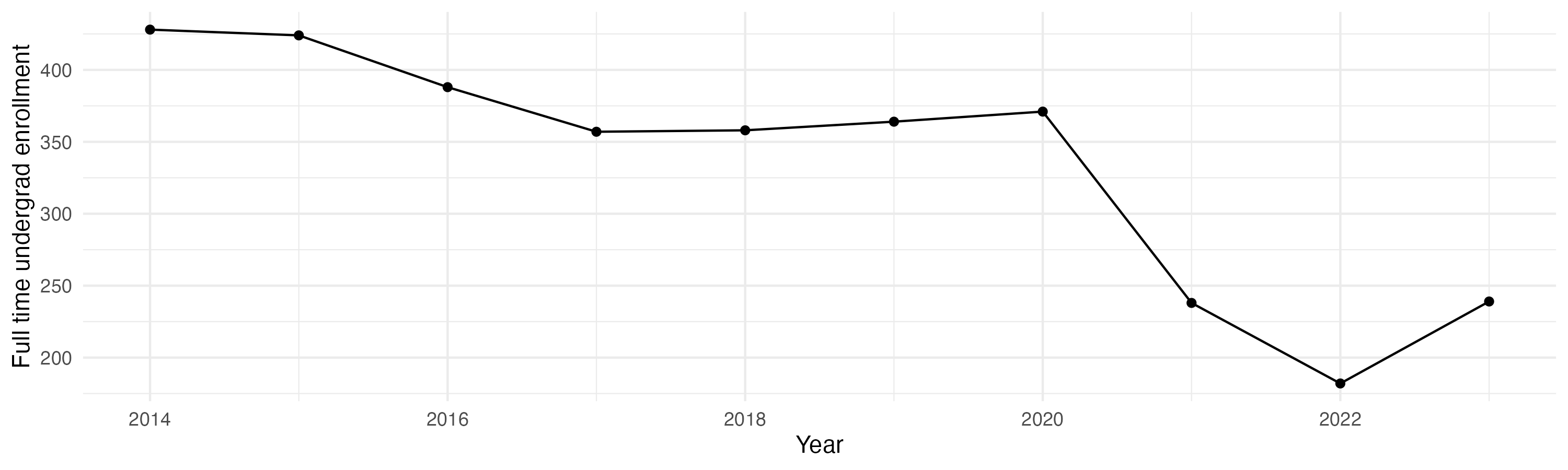 Line plot showing the the full time undergraduate enrollment over time