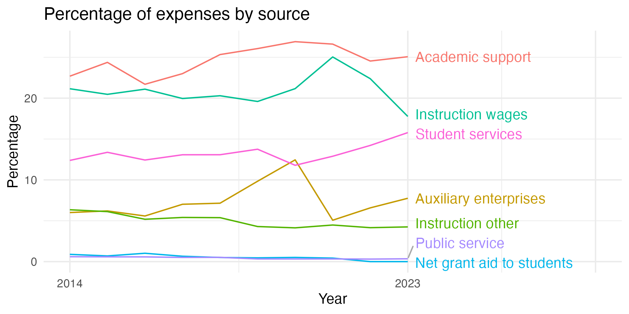 Line plot showing expenses by category over time.