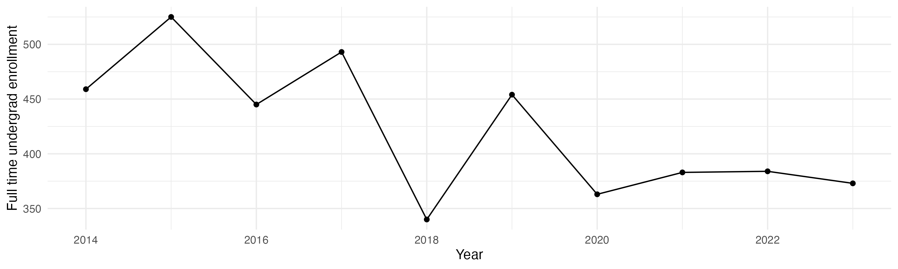 Line plot showing the the full time undergraduate enrollment over time
