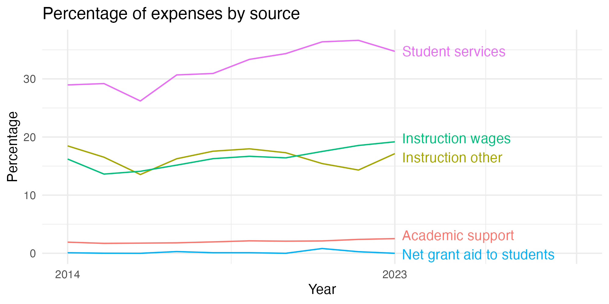 Line plot showing expenses by category over time.