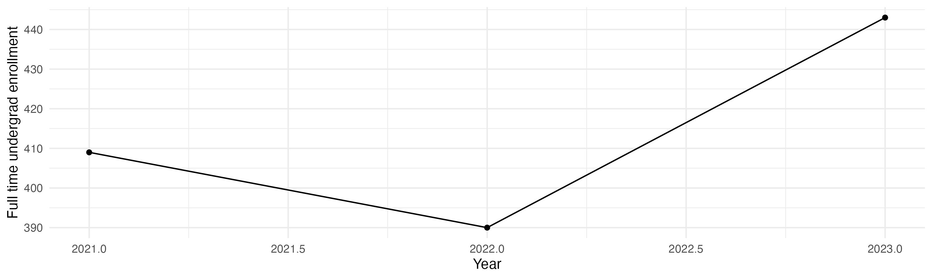 Line plot showing the the full time undergraduate enrollment over time