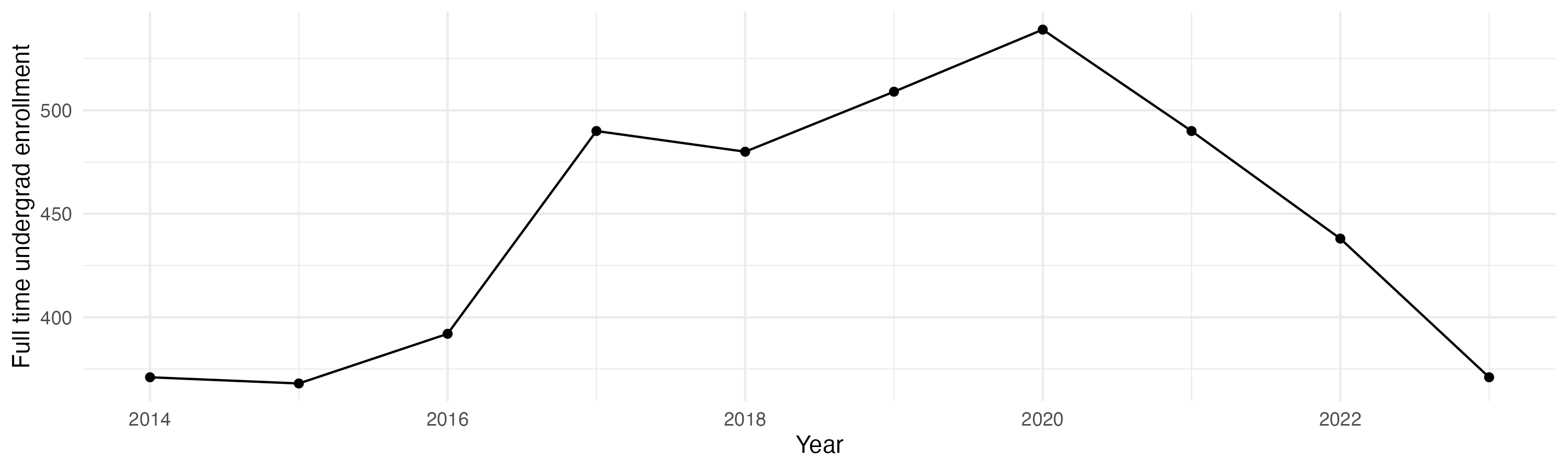 Line plot showing the the full time undergraduate enrollment over time