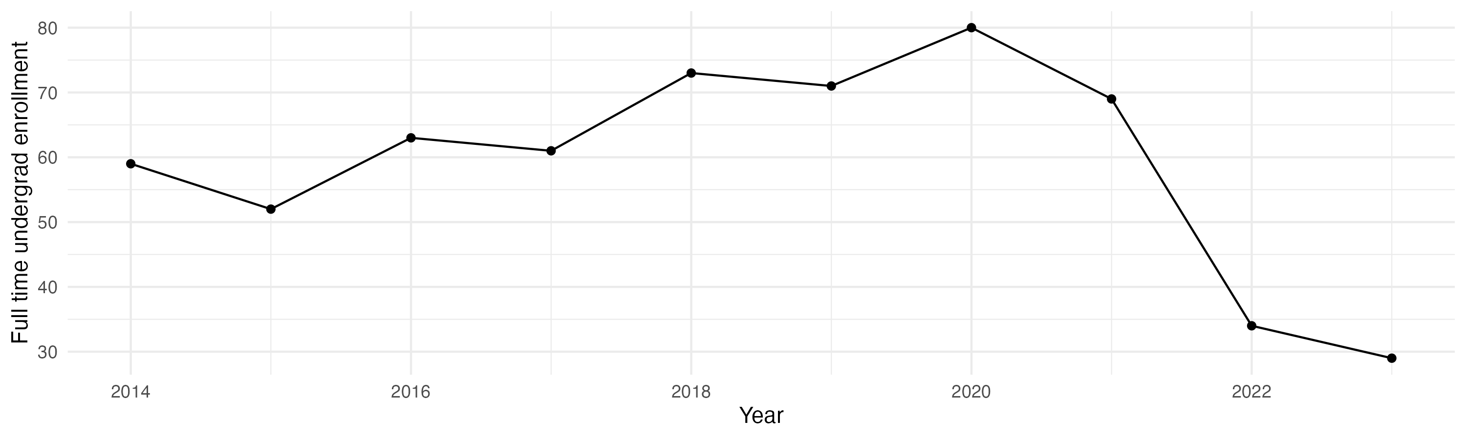 Line plot showing the the full time undergraduate enrollment over time