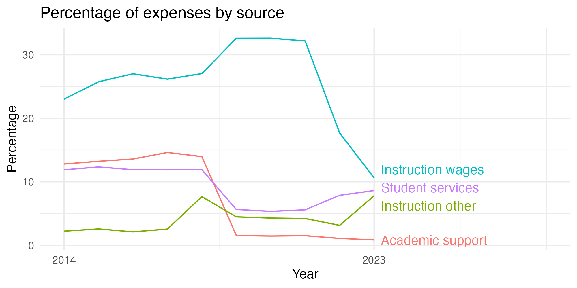 Line plot showing expenses by category over time.