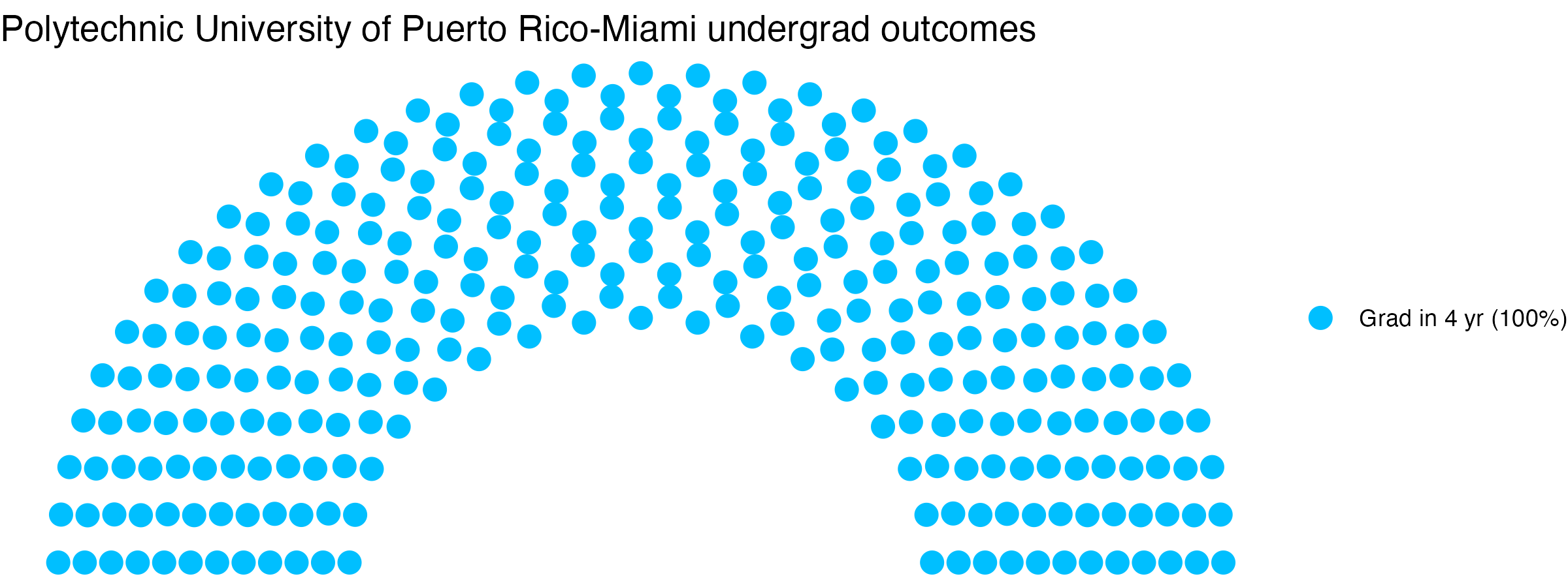Parliament plot showing the outcomes for full time undergraduates