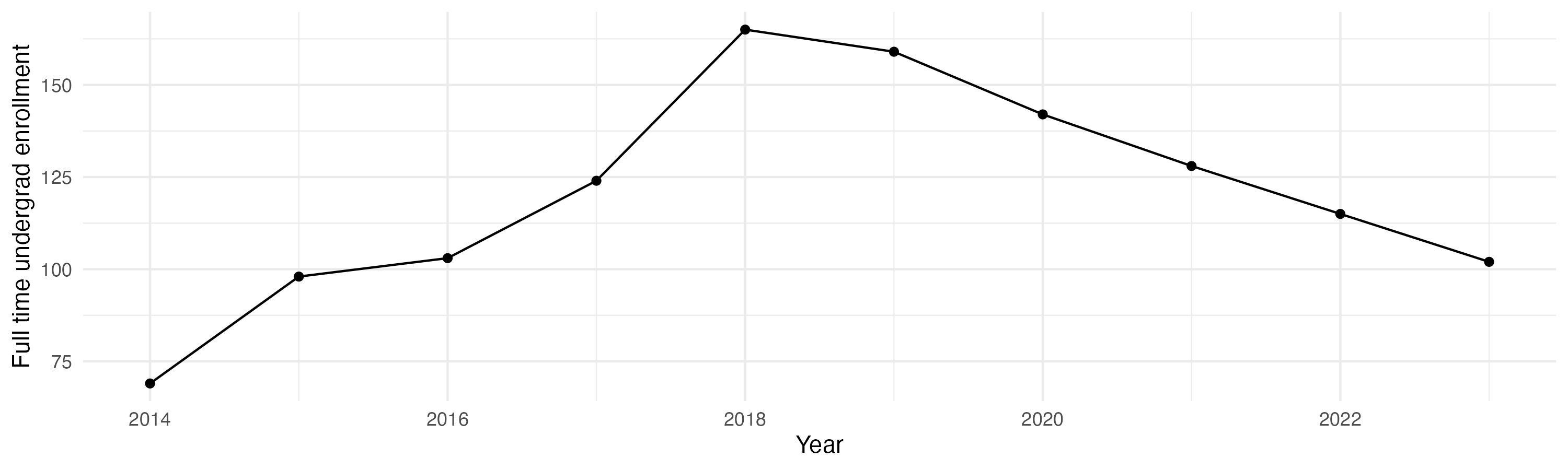 Line plot showing the the full time undergraduate enrollment over time