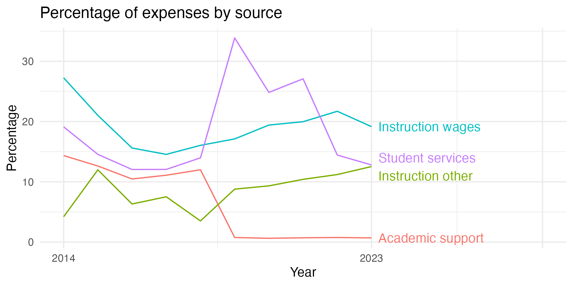 Line plot showing expenses by category over time.