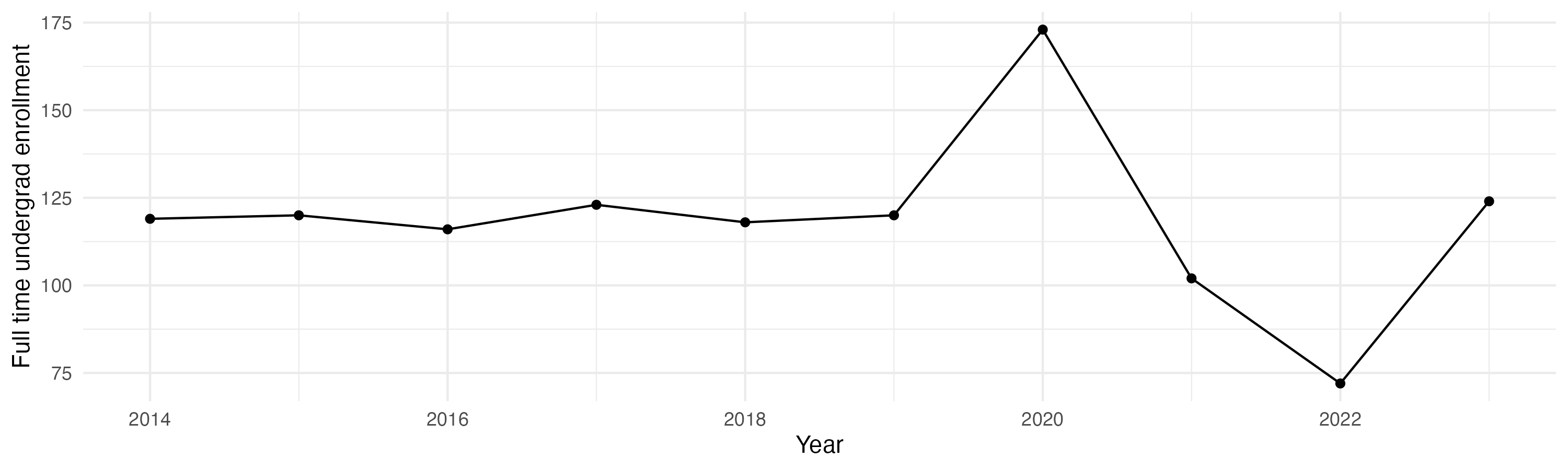 Line plot showing the the full time undergraduate enrollment over time