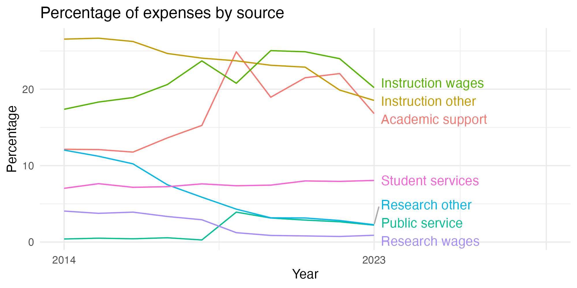 Line plot showing expenses by category over time.