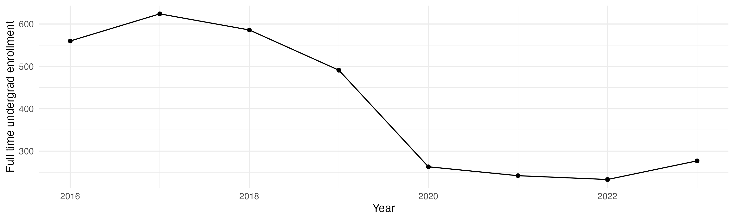 Line plot showing the the full time undergraduate enrollment over time
