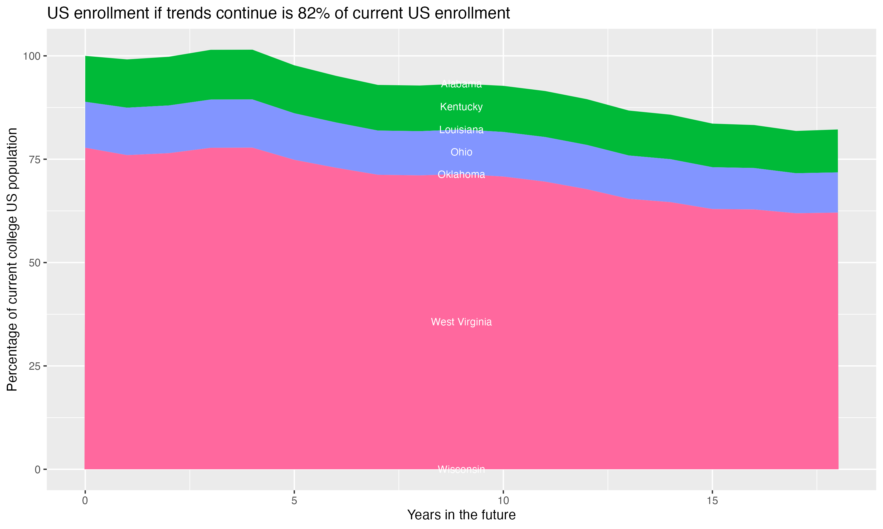 Stacked area plot showing trends if enrollment of 18 year olds per state stay constant; it will be 82percent of the current population.