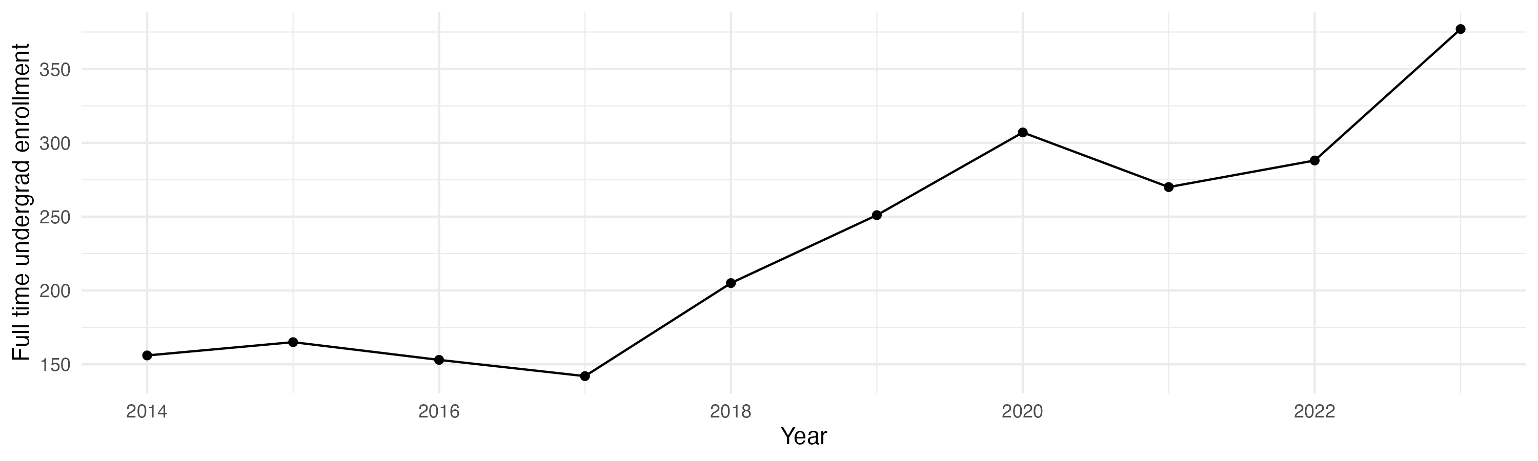 Line plot showing the the full time undergraduate enrollment over time