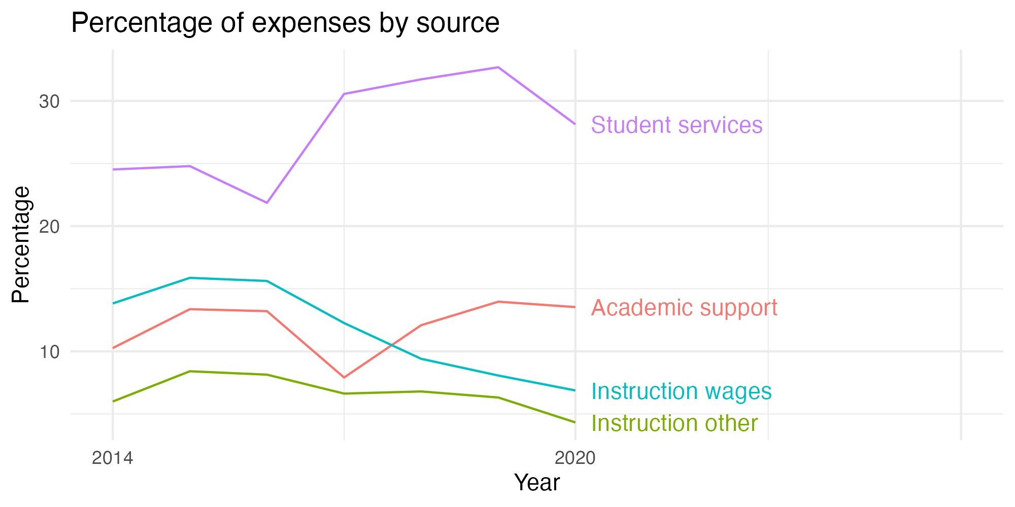 Line plot showing expenses by category over time.
