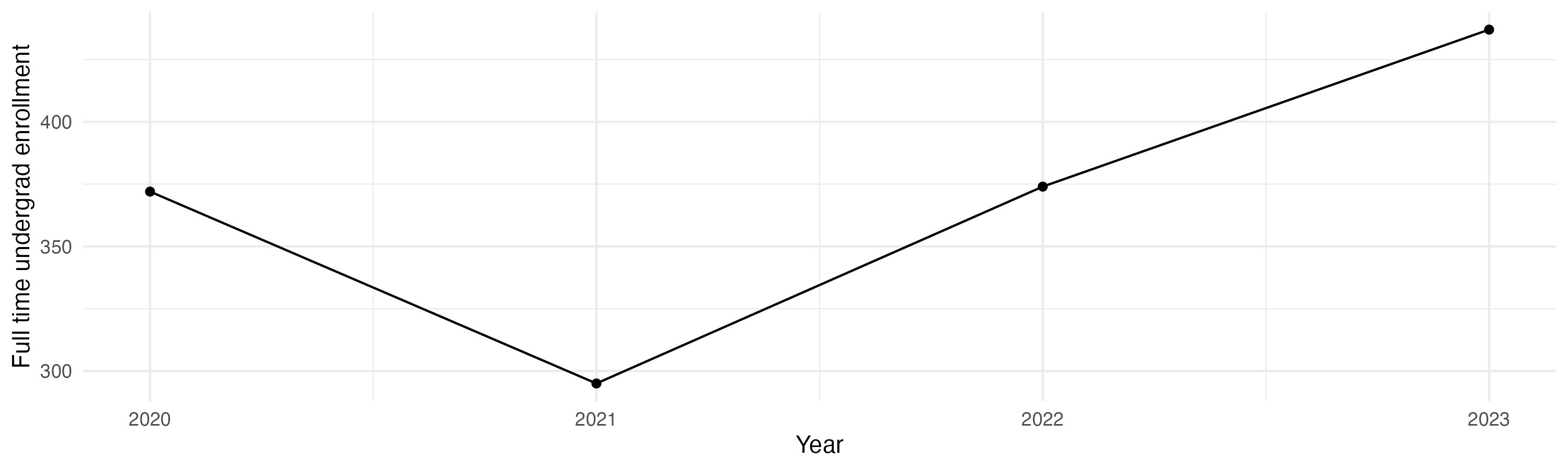 Line plot showing the the full time undergraduate enrollment over time