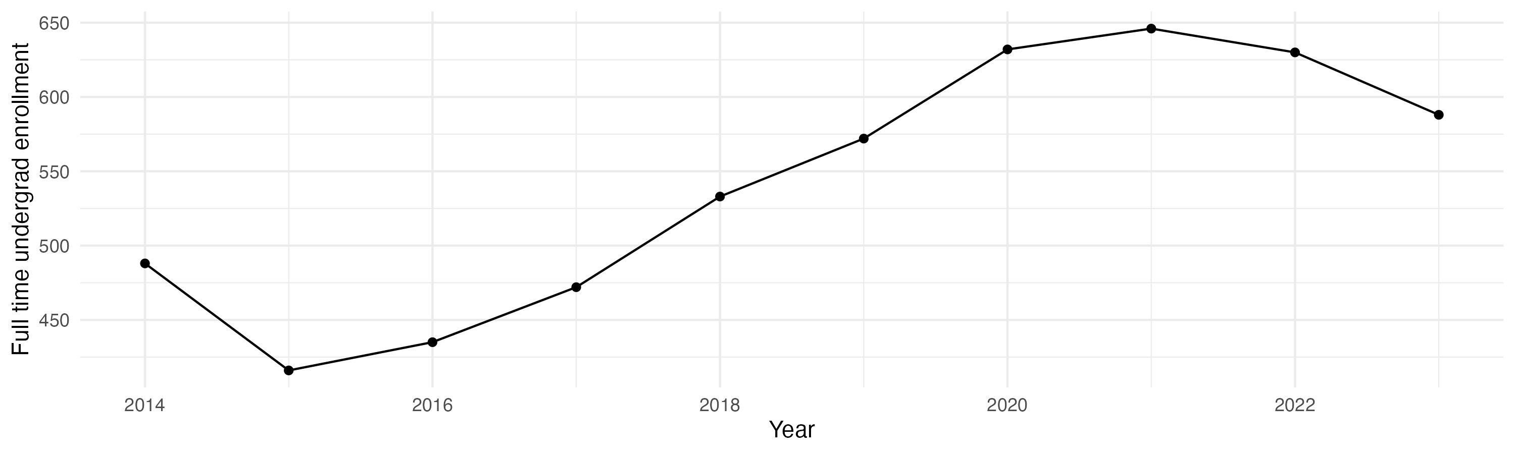 Line plot showing the the full time undergraduate enrollment over time