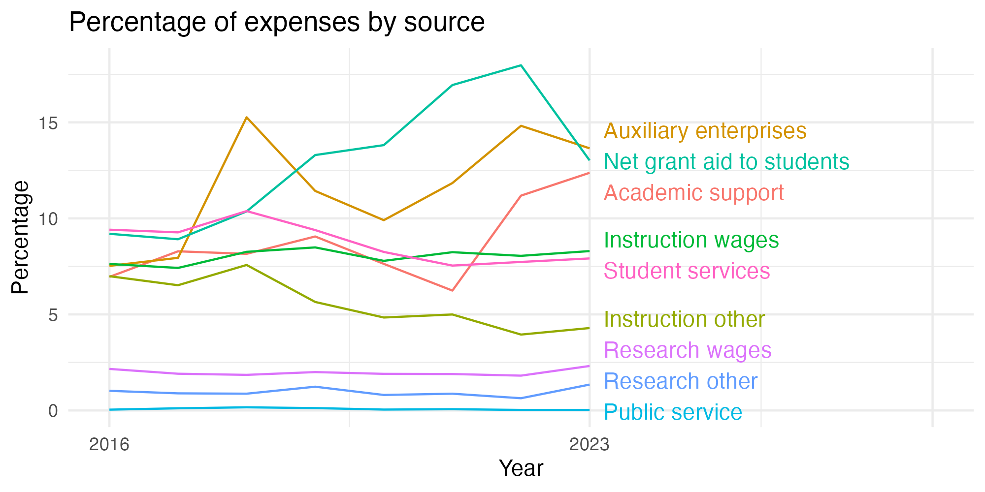 Line plot showing expenses by category over time.