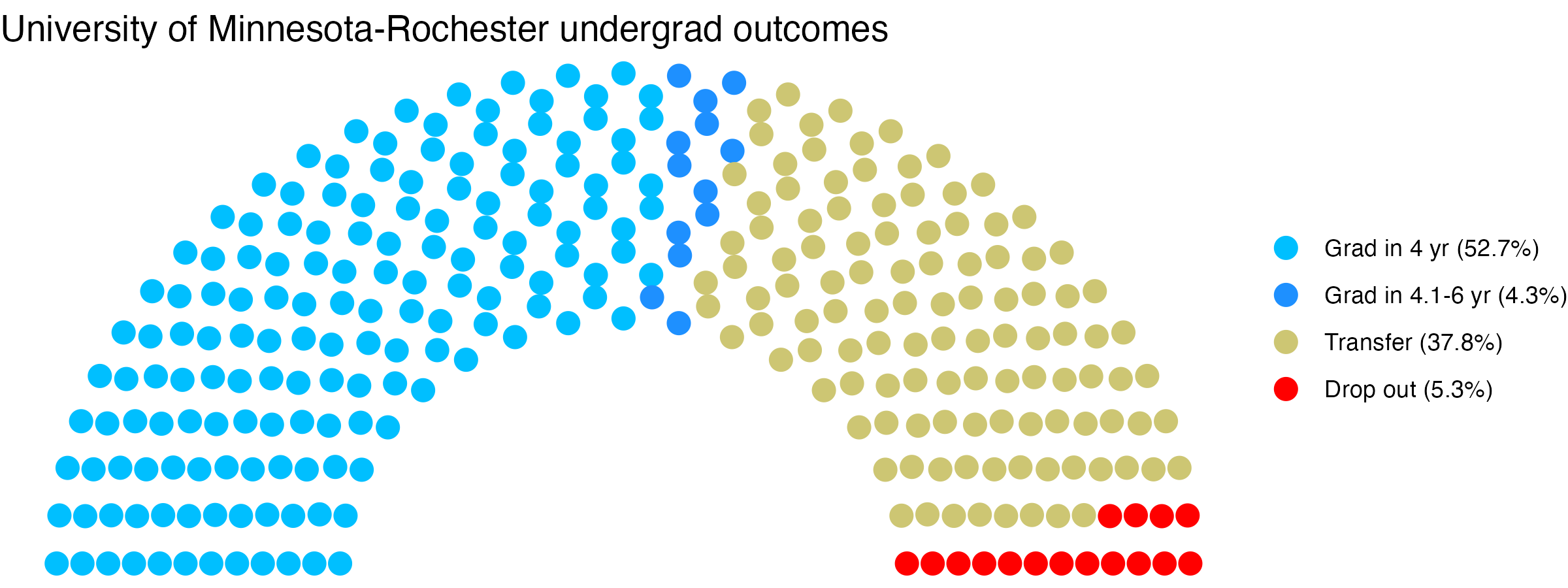 Parliament plot showing the outcomes for full time undergraduates