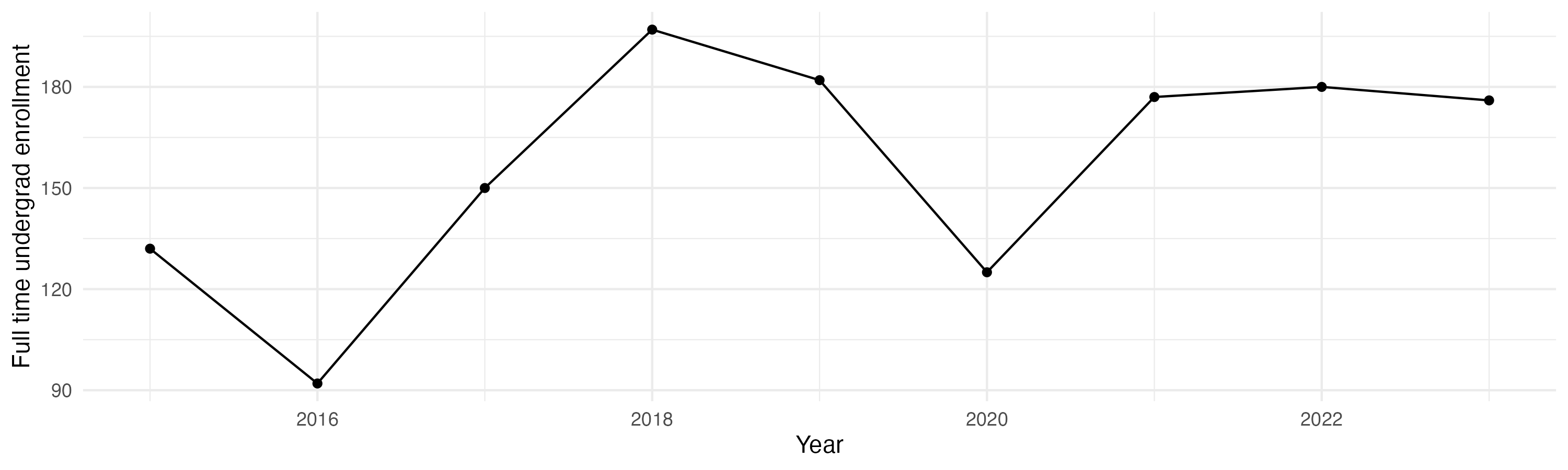 Line plot showing the the full time undergraduate enrollment over time
