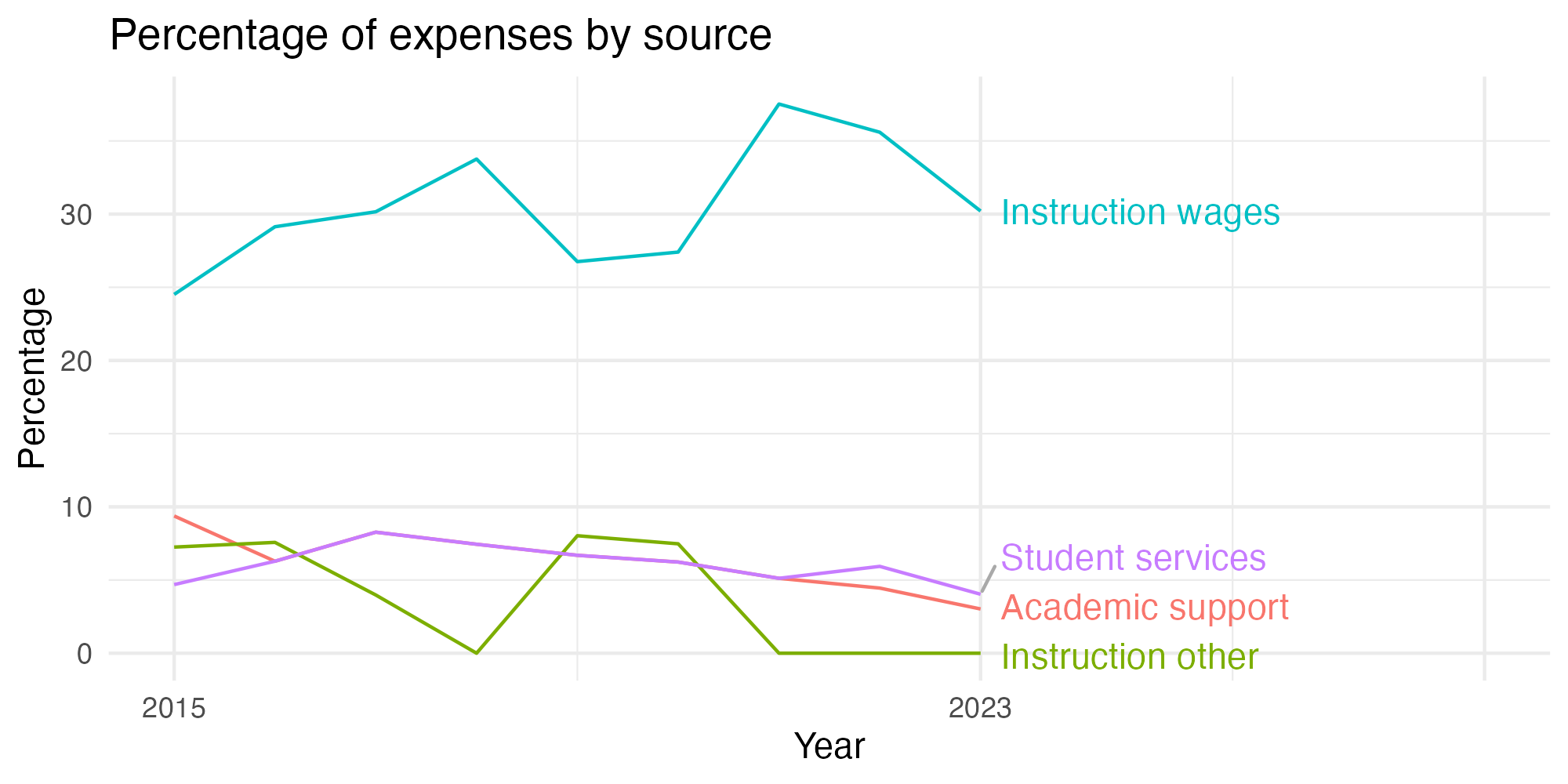 Line plot showing expenses by category over time.