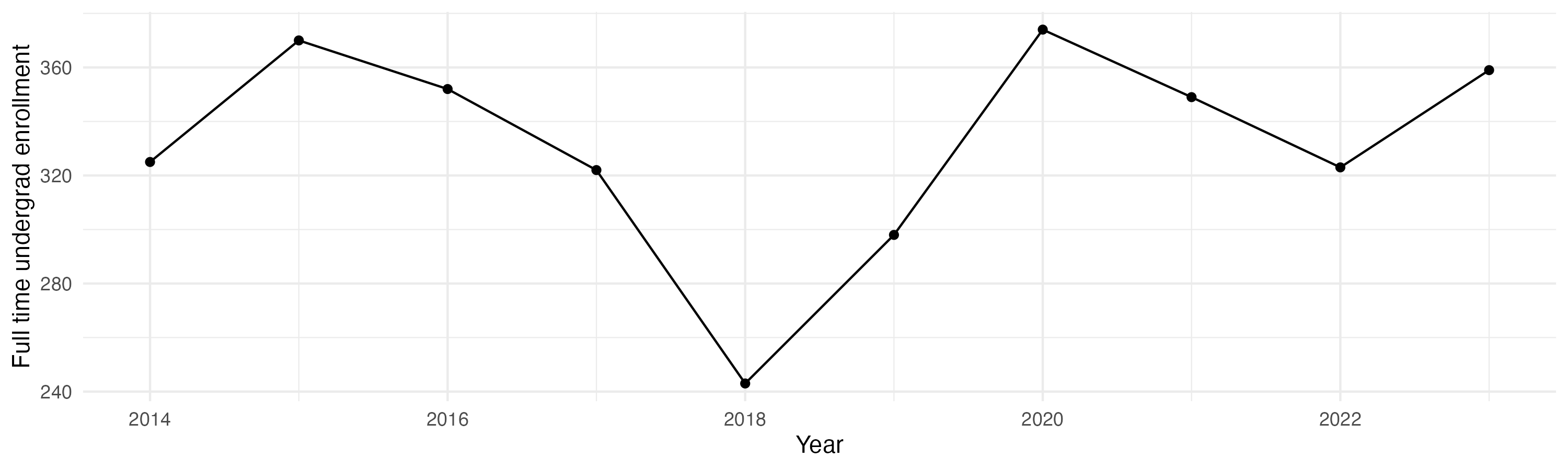 Line plot showing the the full time undergraduate enrollment over time