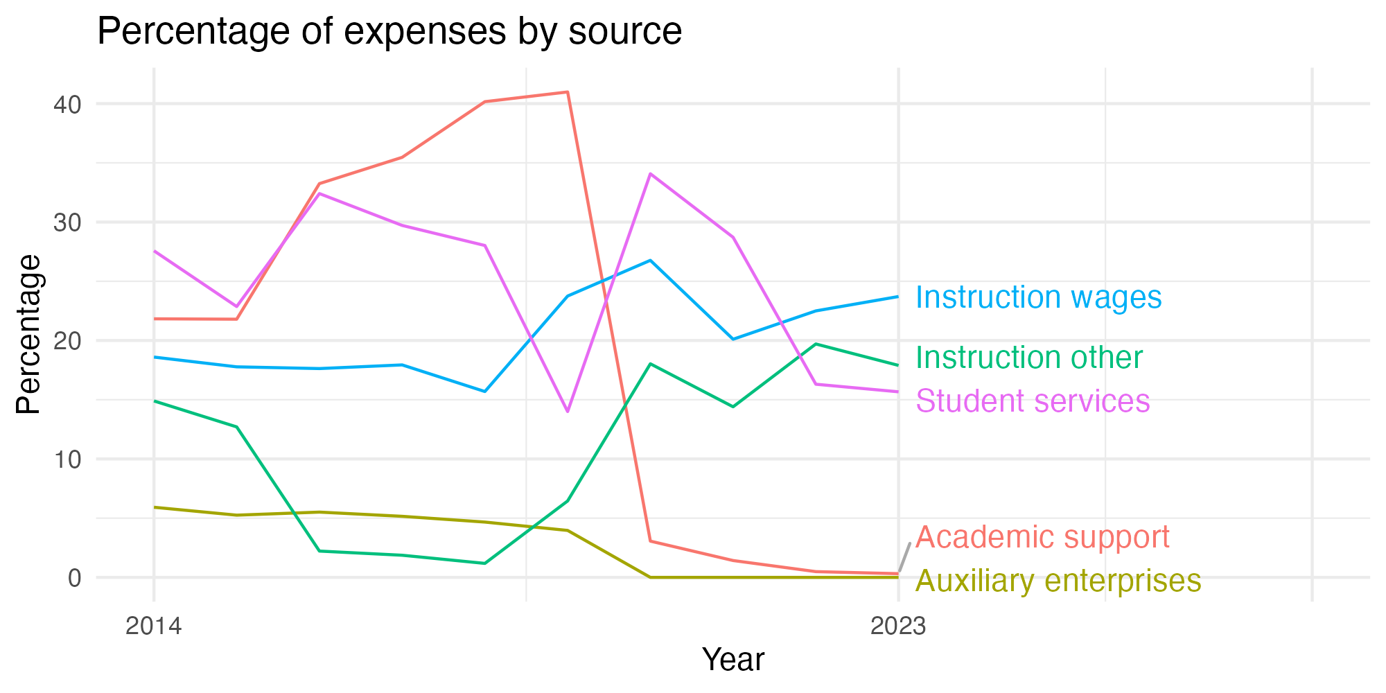 Line plot showing expenses by category over time.