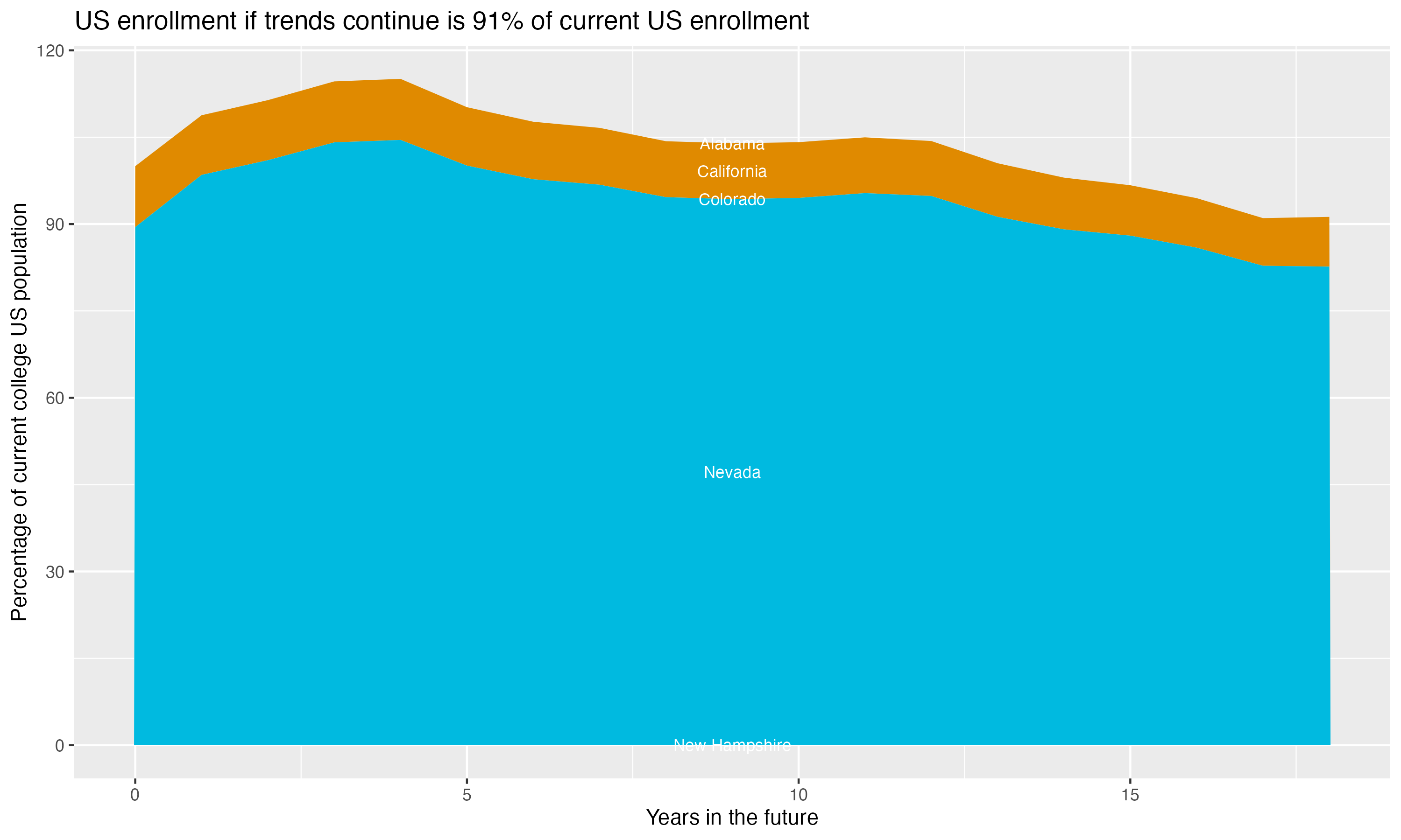 Stacked area plot showing trends if enrollment of 18 year olds per state stay constant; it will be 91percent of the current population.
