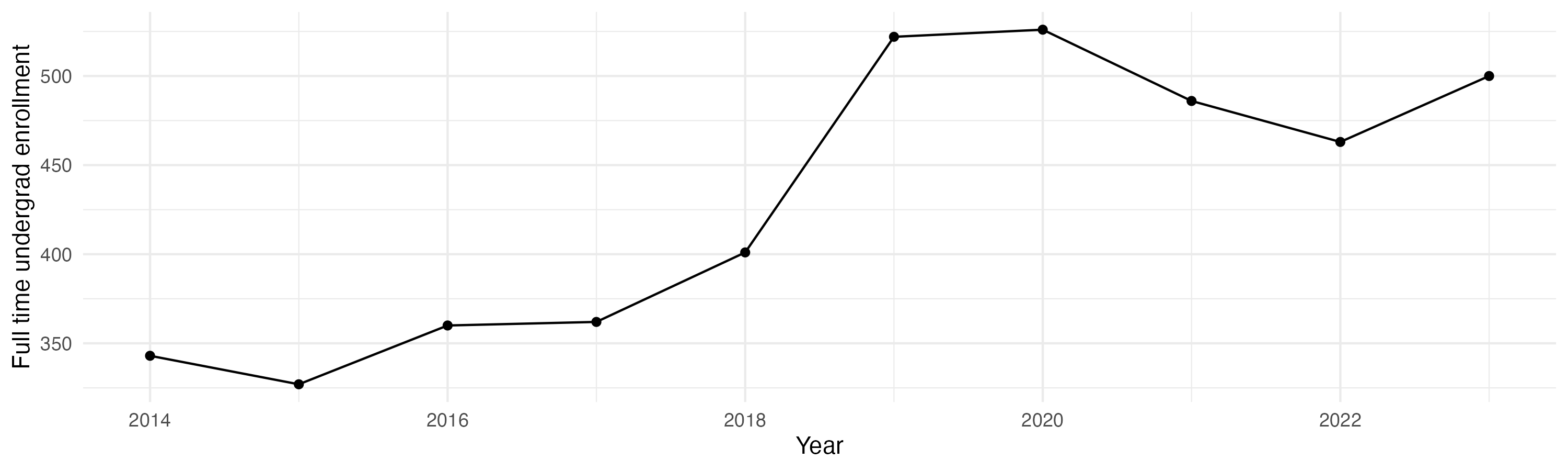 Line plot showing the the full time undergraduate enrollment over time