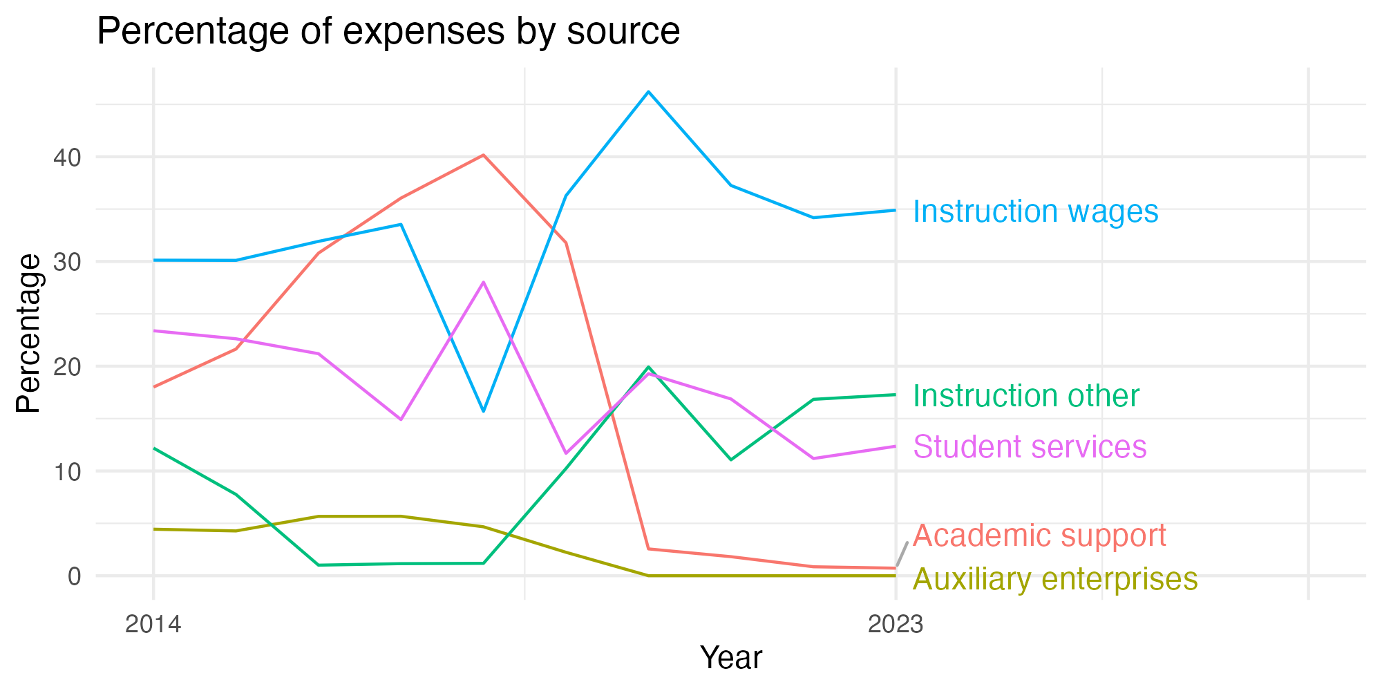 Line plot showing expenses by category over time.
