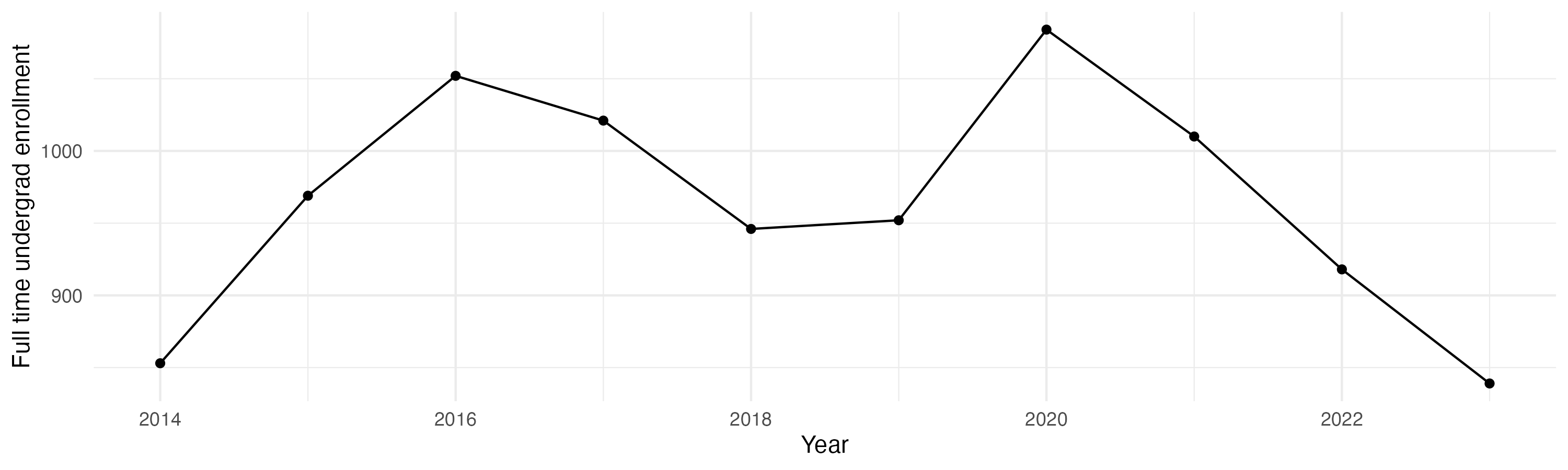 Line plot showing the the full time undergraduate enrollment over time