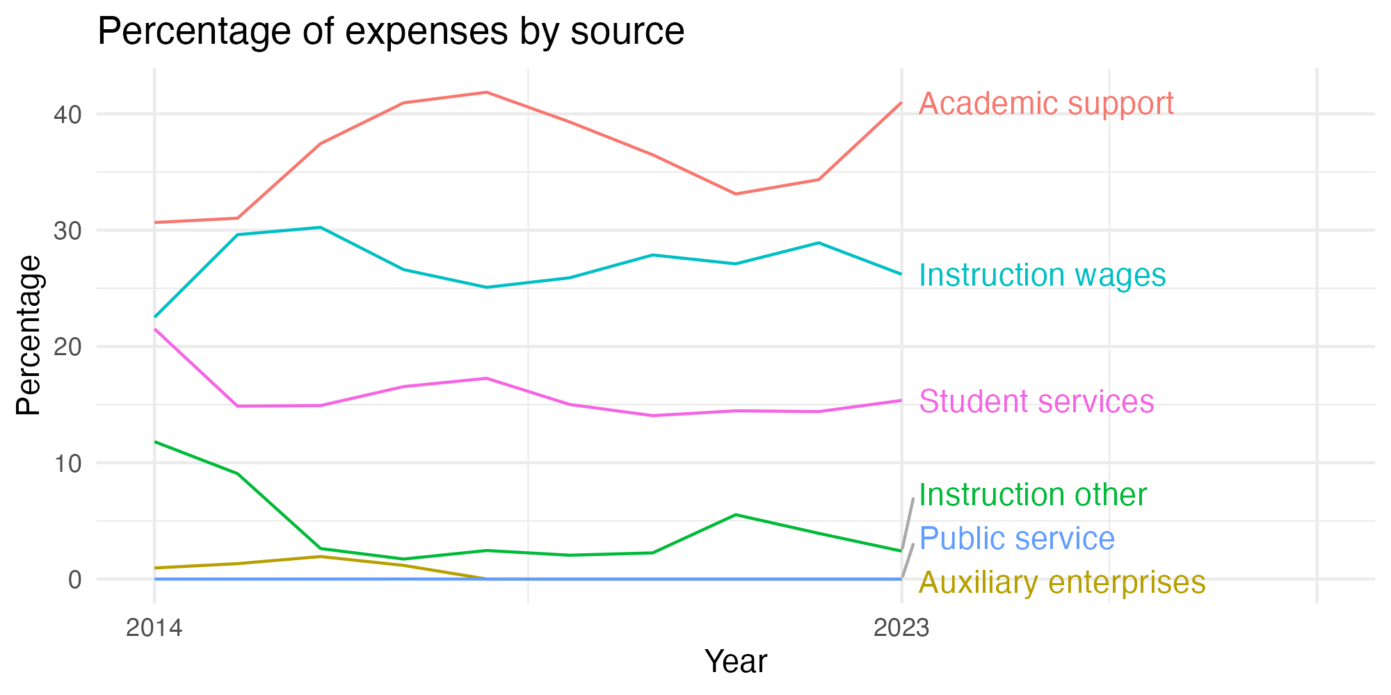 Line plot showing expenses by category over time.