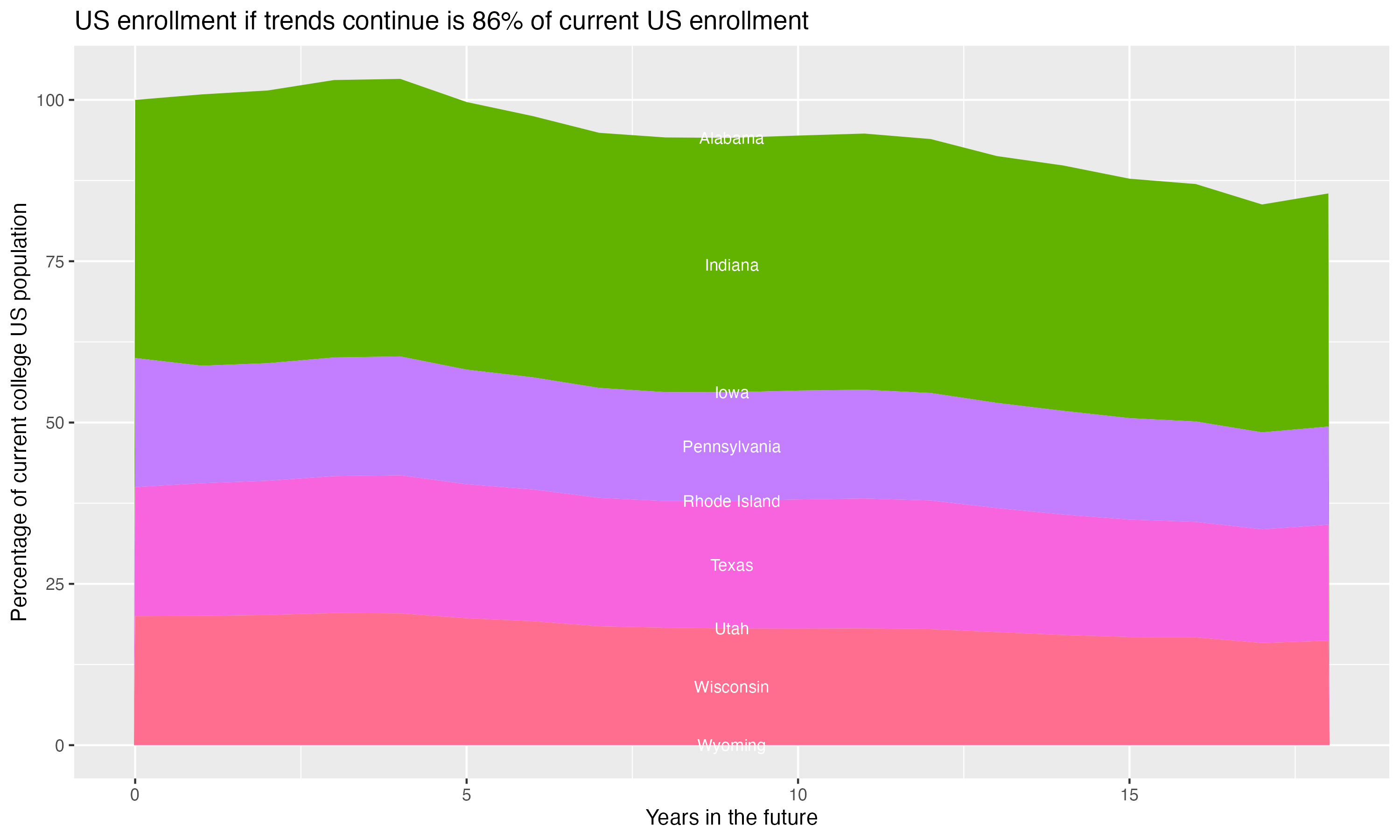 Stacked area plot showing trends if enrollment of 18 year olds per state stay constant; it will be 86percent of the current population.