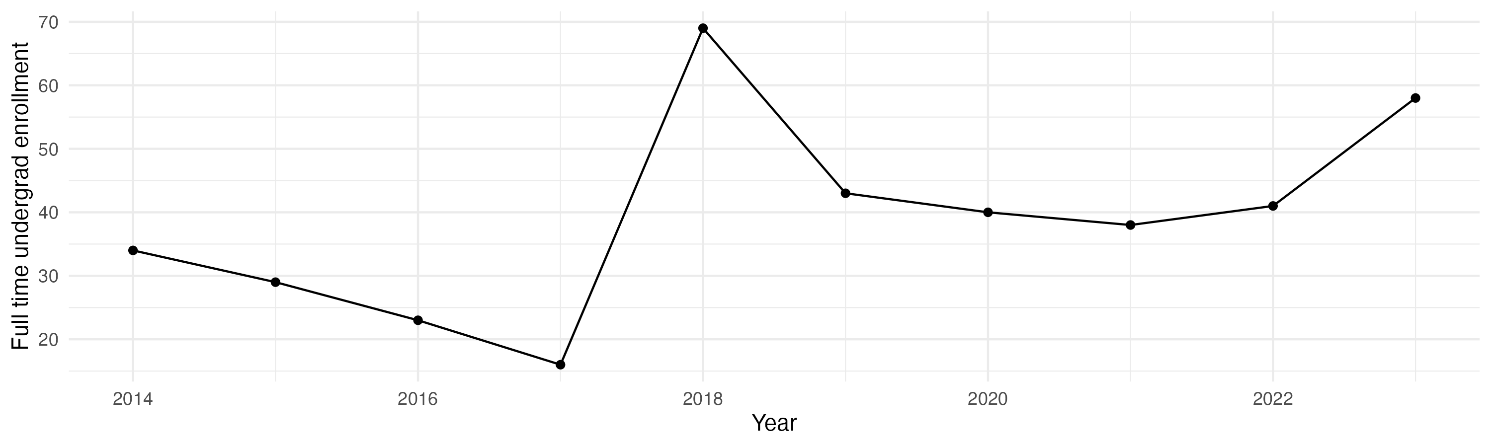 Line plot showing the the full time undergraduate enrollment over time