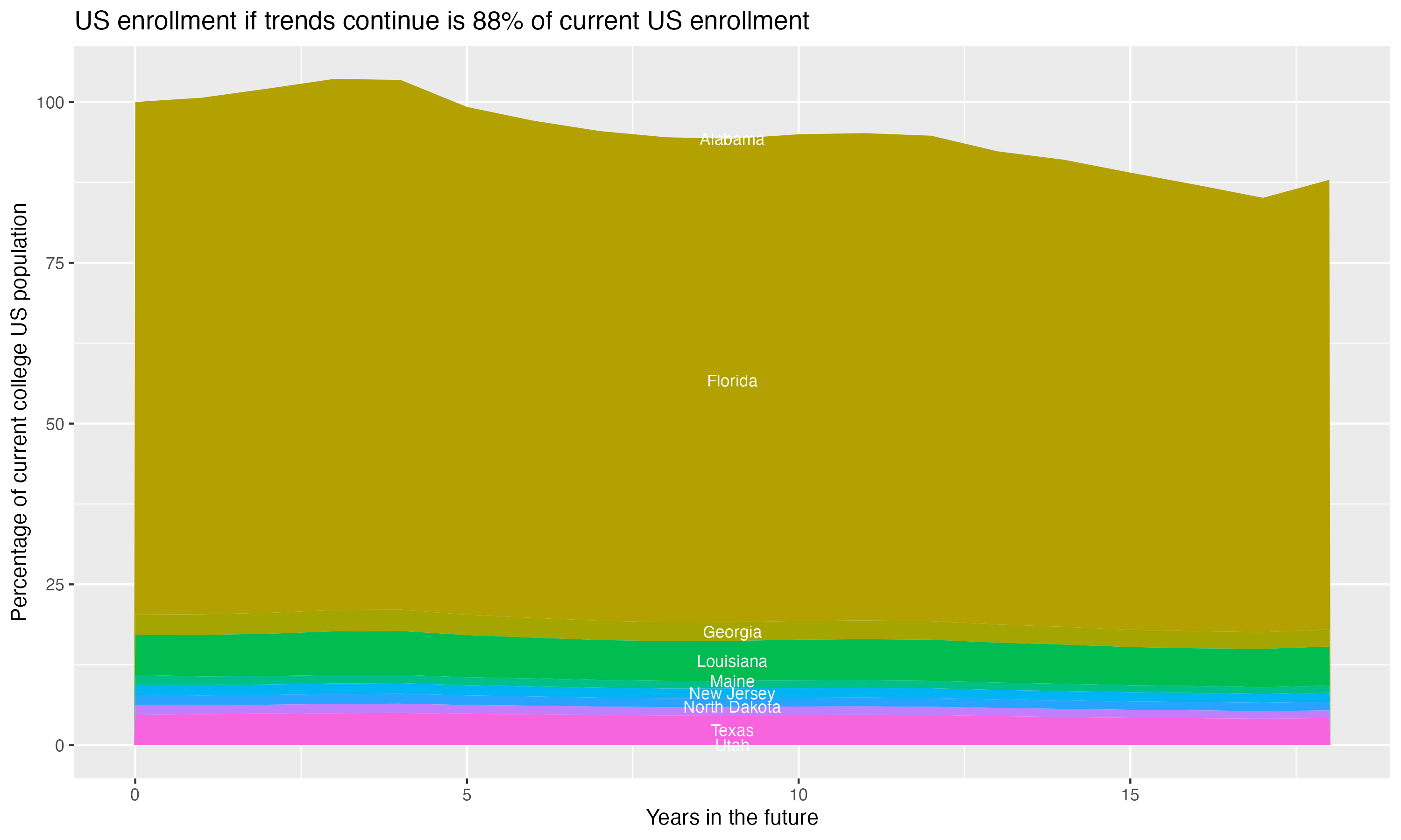 Stacked area plot showing trends if enrollment of 18 year olds per state stay constant; it will be 88percent of the current population.