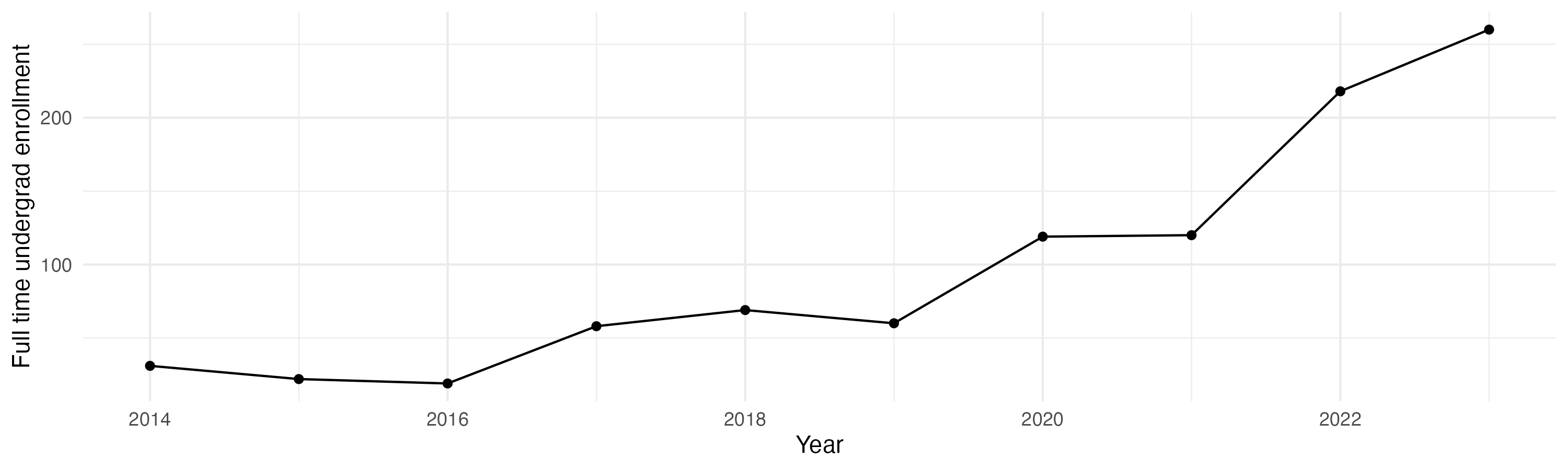 Line plot showing the the full time undergraduate enrollment over time