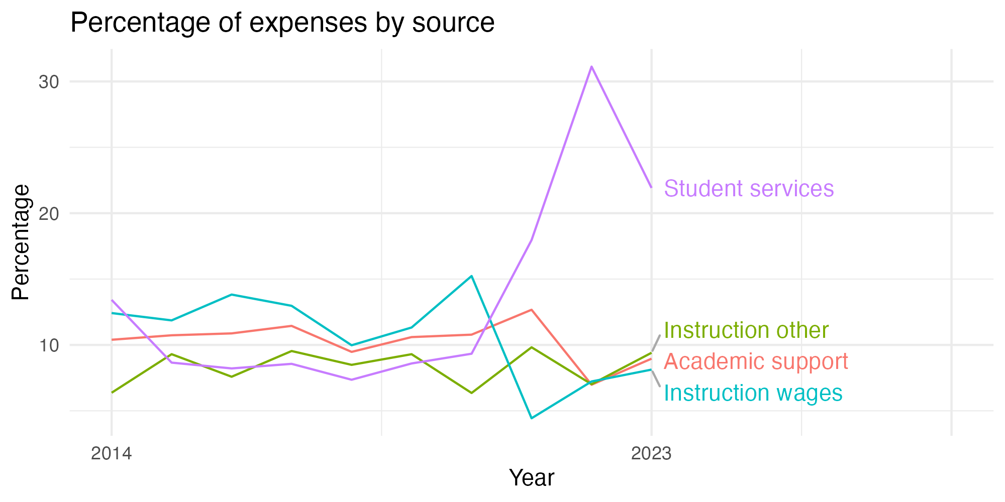 Line plot showing expenses by category over time.