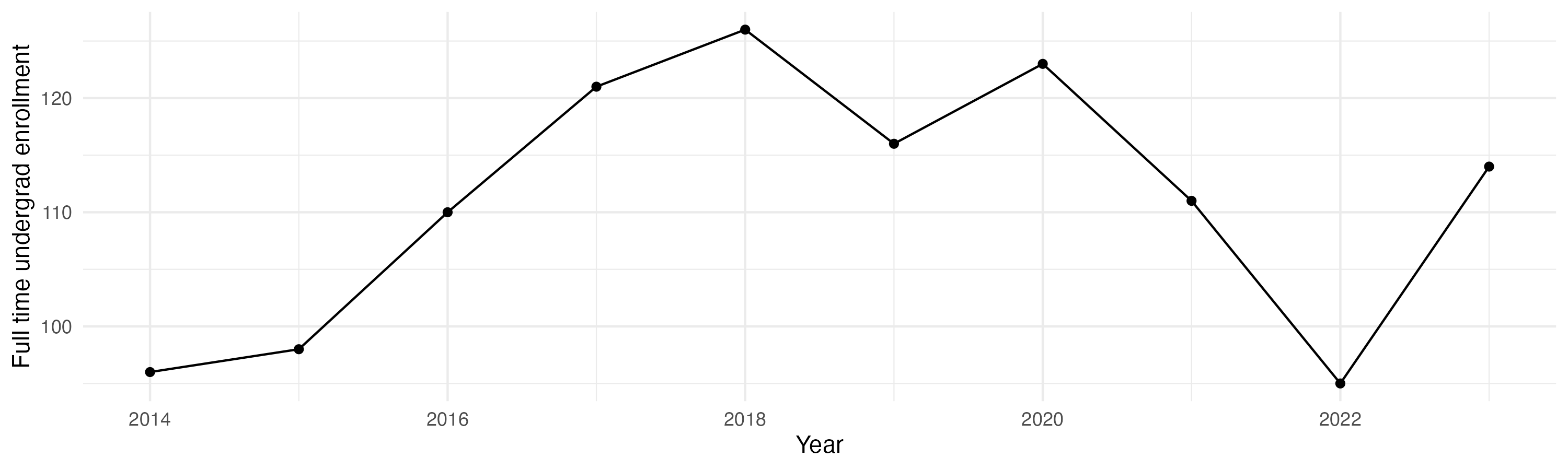 Line plot showing the the full time undergraduate enrollment over time