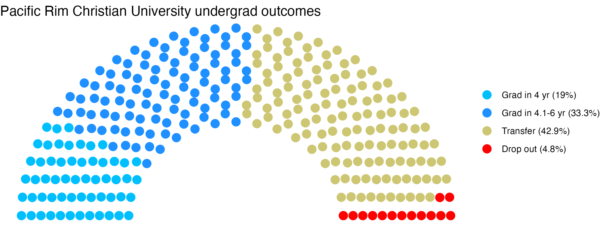 Parliament plot showing the outcomes for full time undergraduates