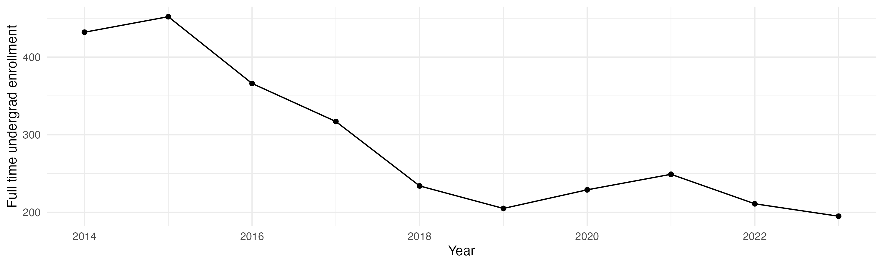 Line plot showing the the full time undergraduate enrollment over time