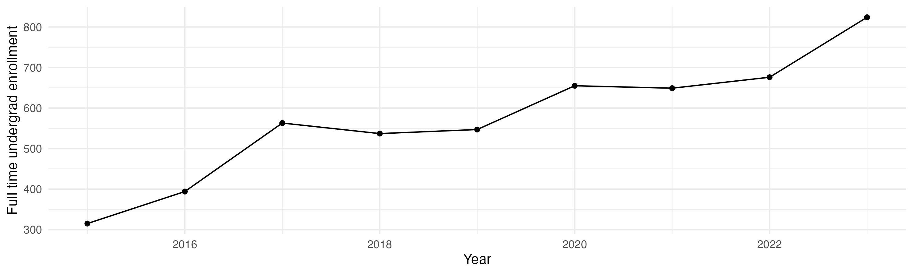 Line plot showing the the full time undergraduate enrollment over time