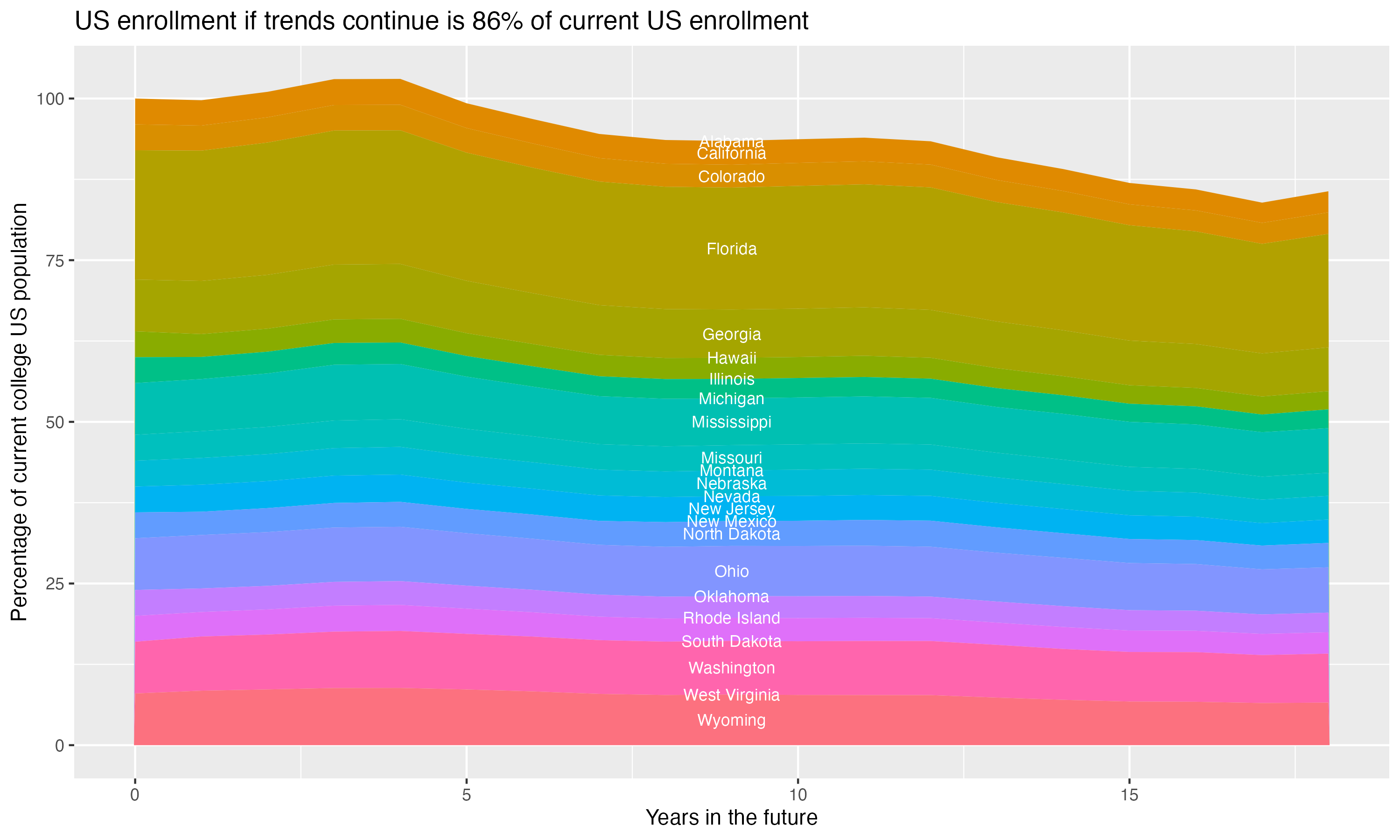Stacked area plot showing trends if enrollment of 18 year olds per state stay constant; it will be 86percent of the current population.