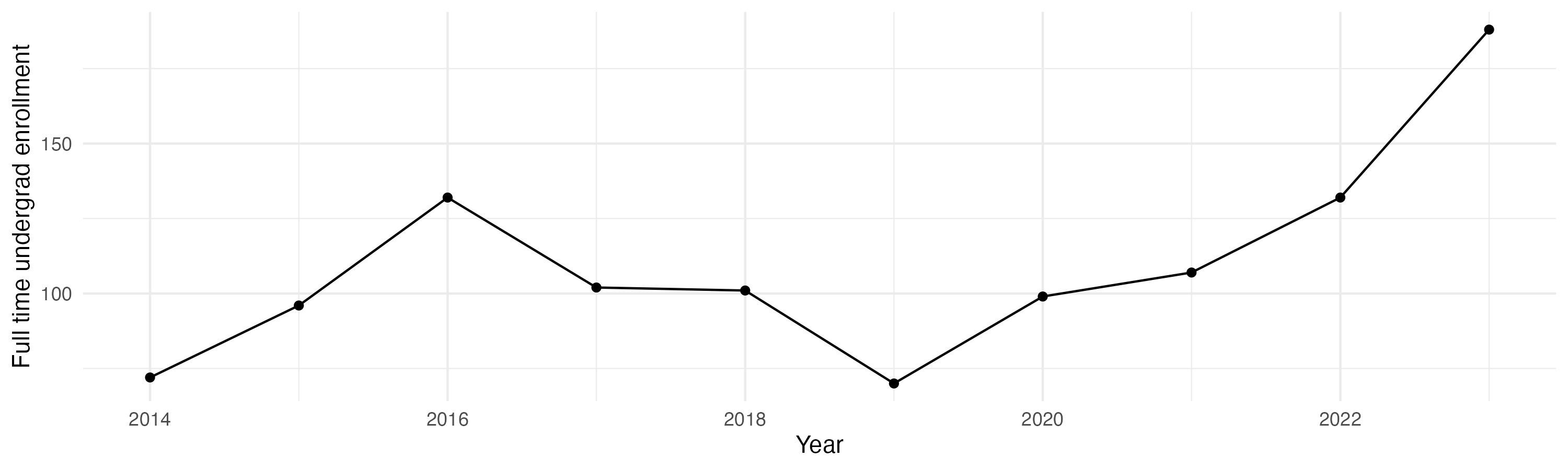 Line plot showing the the full time undergraduate enrollment over time