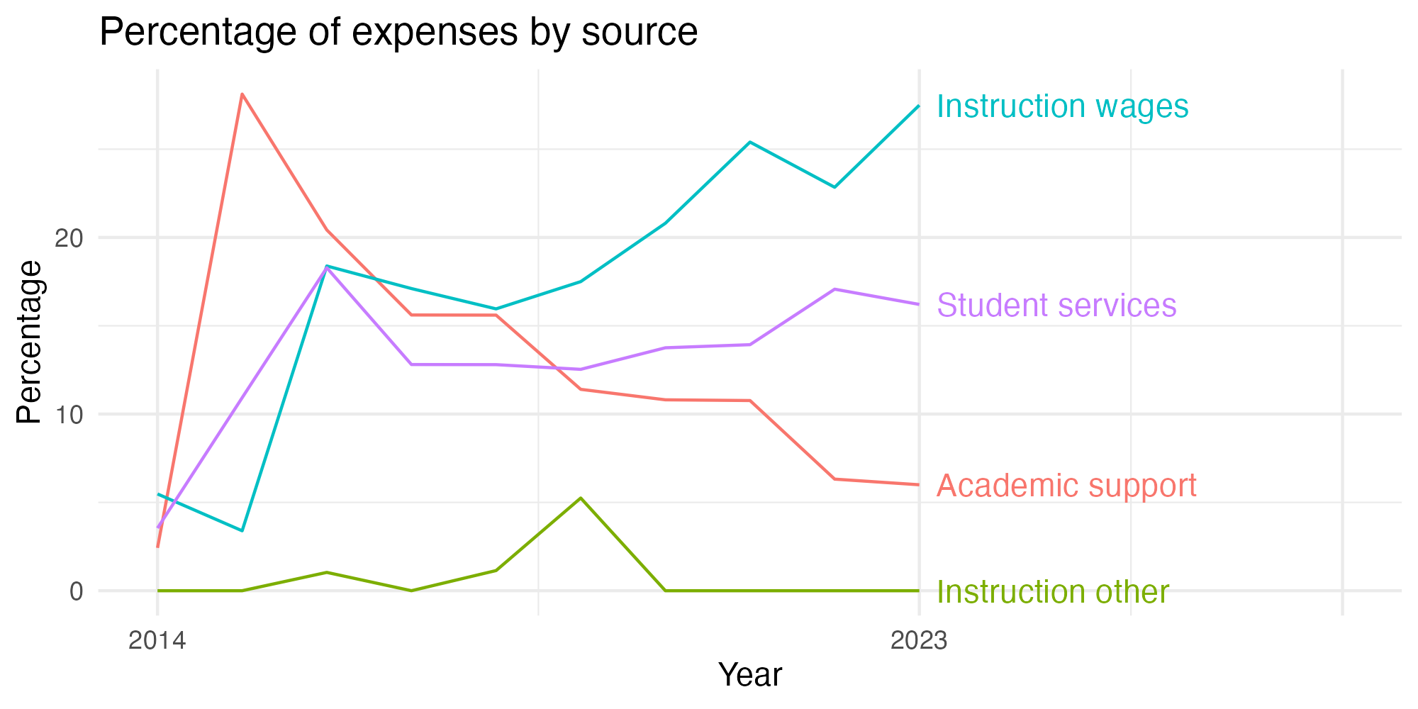 Line plot showing expenses by category over time.