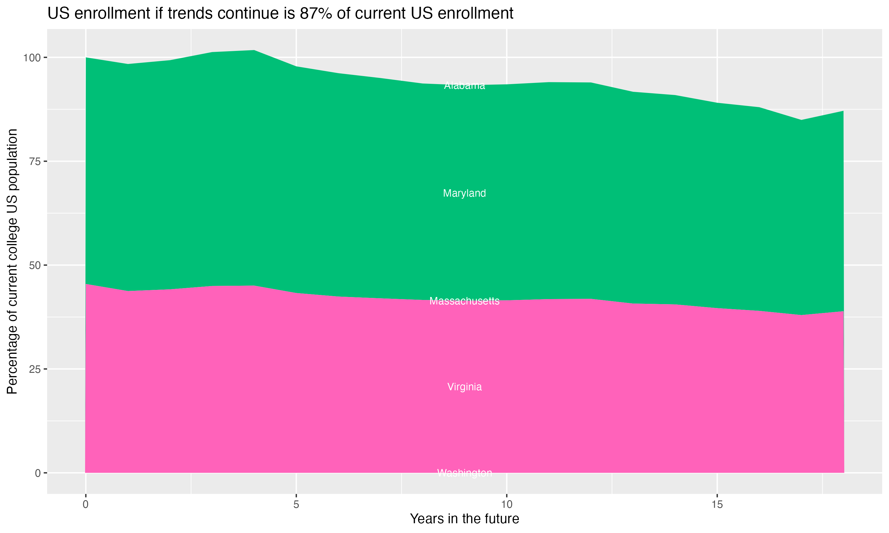 Stacked area plot showing trends if enrollment of 18 year olds per state stay constant; it will be 87percent of the current population.