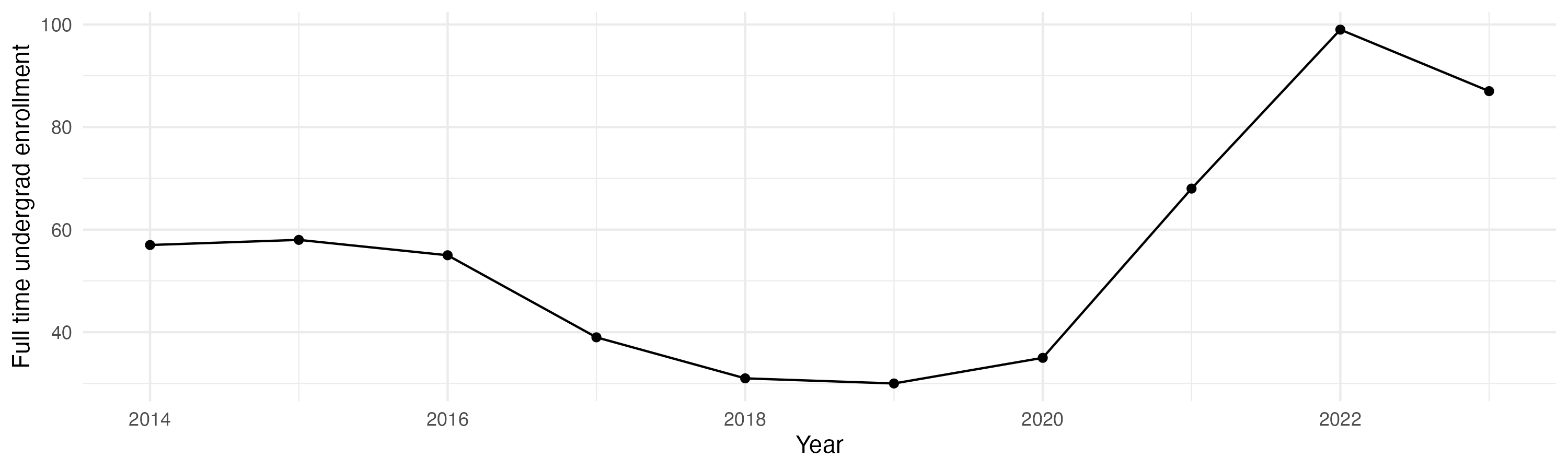 Line plot showing the the full time undergraduate enrollment over time