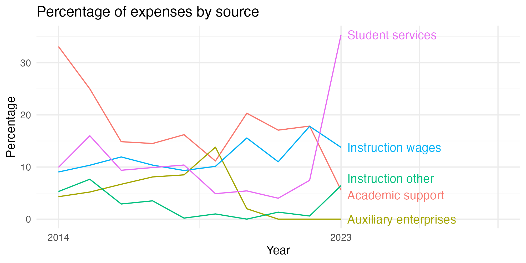 Line plot showing expenses by category over time.