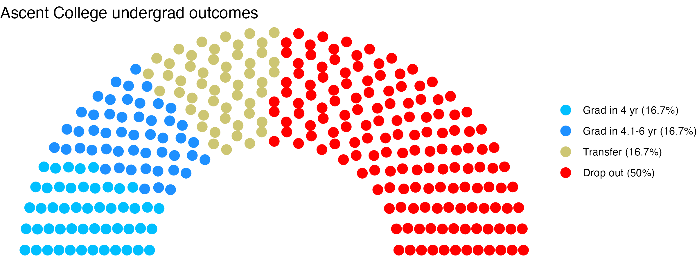Parliament plot showing the outcomes for full time undergraduates