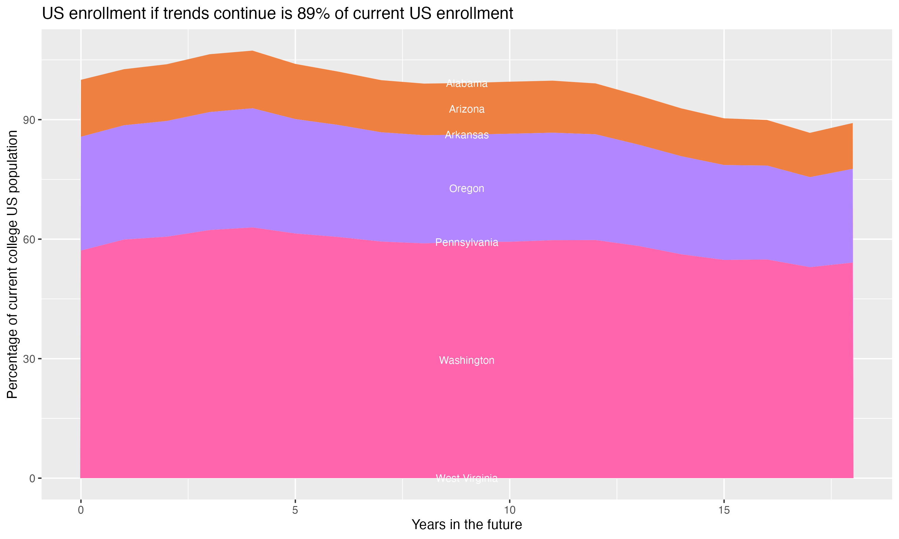 Stacked area plot showing trends if enrollment of 18 year olds per state stay constant; it will be 89percent of the current population.